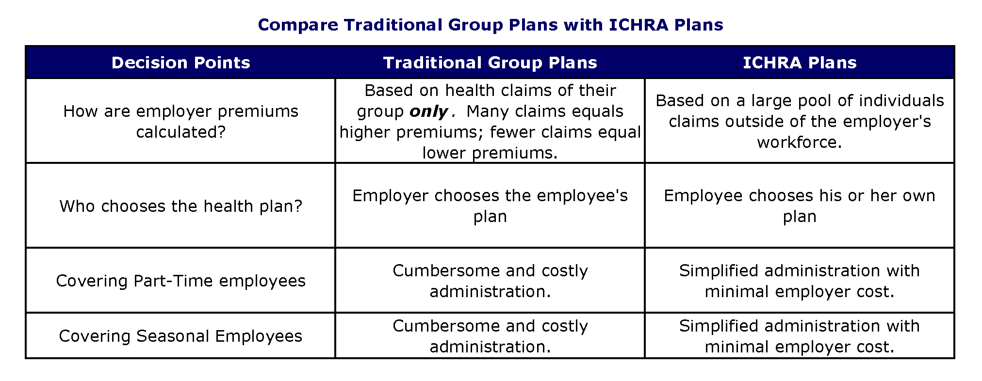Decision points for ICHRA plans